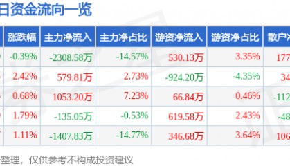 股票行情快报:中信金属(601061)3月12日主力资金净卖出2308.58万元