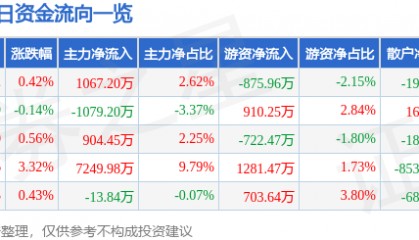 股票行情快报:宏昌电子(603002)8月12日主力资金净买入1067.20万元