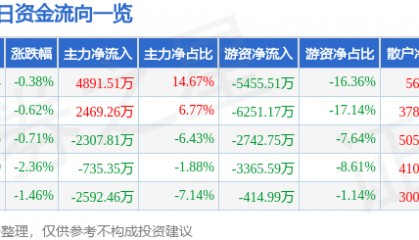 股票行情快报:华鲁恒升(600426)1月7日主力资金净买入4891.51万元