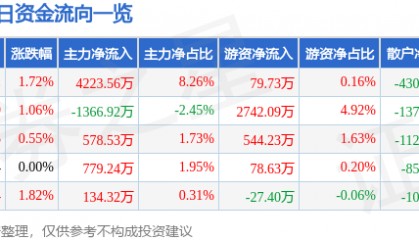 股票行情快报:兴齐眼药(300573)7月14日主力资金净买入4223.56万元