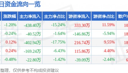 股票行情快报:晨光生物(300138)1月21日主力资金净卖出438.40万元
