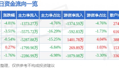股票行情快报:华伍股份(300095)8月27日主力资金净卖出1373.27万元