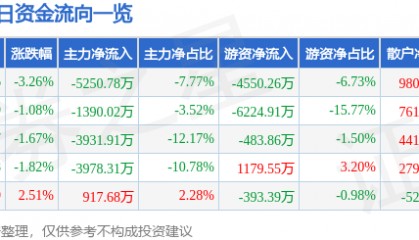 股票行情快报:兴齐眼药(300573)6月13日主力资金净卖出5250.78万元