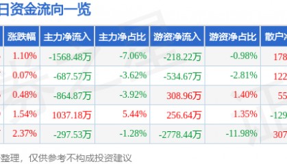 股票行情快报:中科电气(300035)6月9日主力资金净卖出1568.48万元