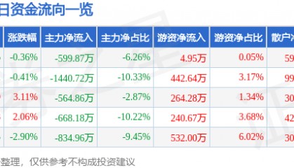 股票行情快报:安利股份(300218)2月24日主力资金净卖出599.87万元