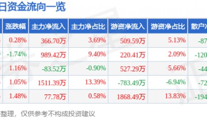 股票行情快报:国药股份(600511)2月6日主力资金净买入366.70万元