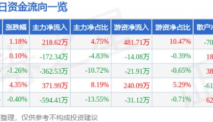 股票行情快报:沙河股份(000014)1月17日主力资金净买入218.62万元