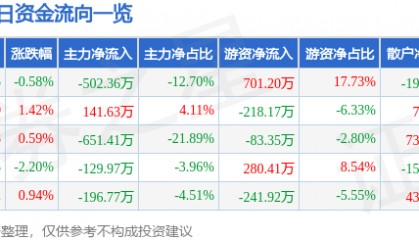 股票行情快报:晨光生物(300138)2月21日主力资金净卖出502.36万元