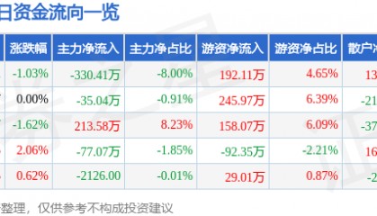 股票行情快报:海翔药业(002099)1月23日主力资金净卖出330.41万元