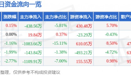股票行情快报:长城电工(600192)3月12日主力资金净卖出438.56万元