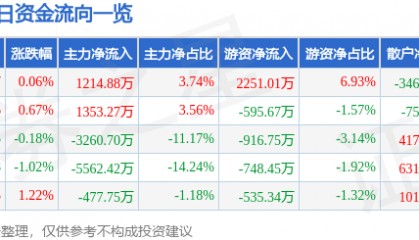 股票行情快报:中科电气(300035)7月14日主力资金净买入1214.88万元