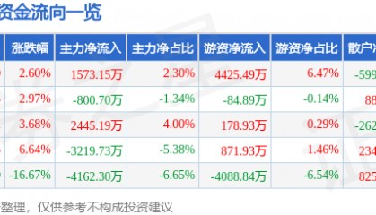 股票行情快报:新开普(300248)4月11日主力资金净买入1573.15万元