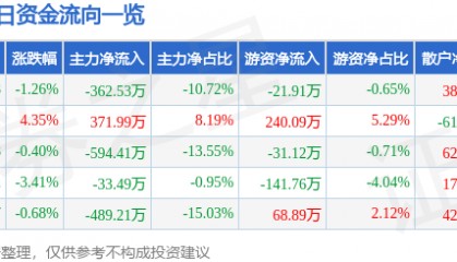 股票行情快报:沙河股份(000014)1月15日主力资金净卖出362.53万元