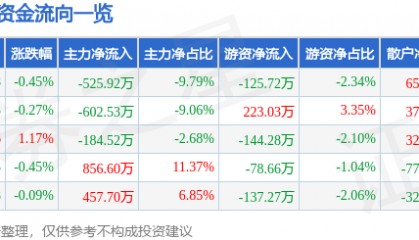 股票行情快报:桂发祥(002820)7月28日主力资金净卖出525.92万元