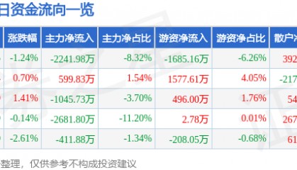股票行情快报:康芝药业(300086)8月20日主力资金净卖出2241.98万元