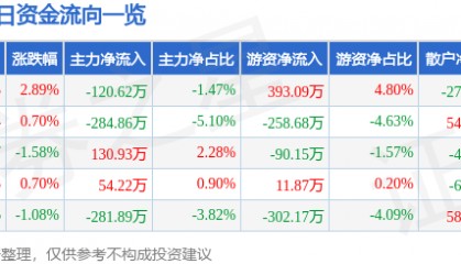 股票行情快报:汇源通信(000586)2月17日主力资金净卖出120.62万元