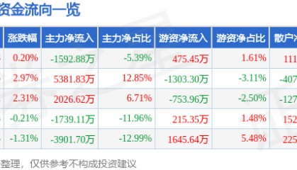 股票行情快报:贝斯特(300580)7月15日主力资金净卖出1592.88万元