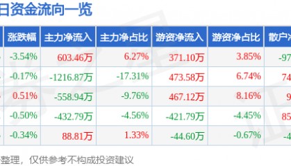 股票行情快报:海翔药业(002099)12月13日主力资金净买入603.46万元
