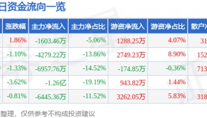 股票行情快报:中科电气(300035)8月4日主力资金净卖出1603.46万元
