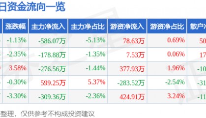 股票行情快报:康缘药业(600557)1月8日主力资金净卖出586.07万元