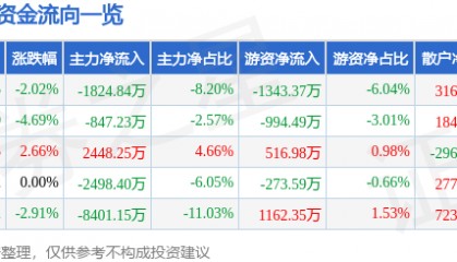 股票行情快报:红四方(603395)9月4日主力资金净卖出1824.84万元