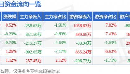 股票行情快报:康缘药业(600557)2月13日主力资金净卖出258.63万元