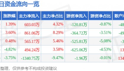股票行情快报:成都路桥(002628)1月8日主力资金净买入603.03万元