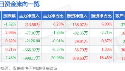 股票行情快报:海翔药业(002099)1月21日主力资金净买入213.58万元