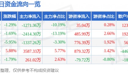 股票行情快报:金陵药业(000919)12月19日主力资金净卖出1271.36万元