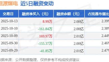 恒源煤电:10月13日融资买入817.81万元,融资融券余额2.02亿元