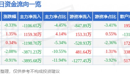 股票行情快报:保利联合(002037)8月19日主力资金净卖出1106.65万元