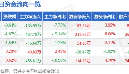 股票行情快报:开尔新材(300234)6月20日主力资金净卖出163.99万元