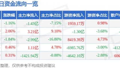 股票行情快报:中兴通讯(000063)7月4日主力资金净卖出1.43亿元