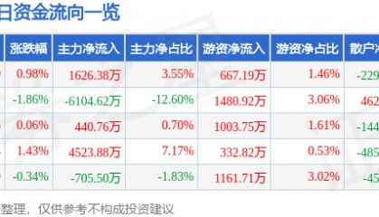 股票行情快报:康泰生物(300601)8月1日主力资金净买入1626.38万元