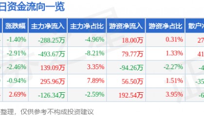 股票行情快报:海翔药业(002099)1月3日主力资金净卖出288.25万元