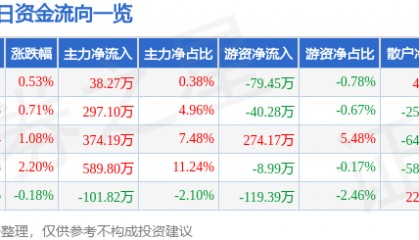 股票行情快报:通宝能源(600780)4月17日主力资金净买入38.27万元
