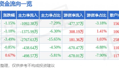 股票行情快报:水井坊(600779)6月17日主力资金净卖出1092.38万元
