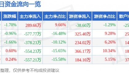股票行情快报:晨光生物(300138)1月10日主力资金净买入289.66万元