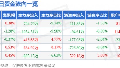 股票行情快报:康缘药业(600557)1月27日主力资金净卖出704.70万元
