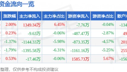 股票行情快报:桂发祥(002820)9月16日主力资金净买入1349.34万元