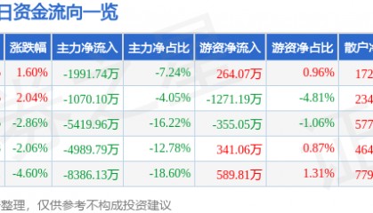 股票行情快报:太极股份(002368)12月19日主力资金净卖出1991.74万元