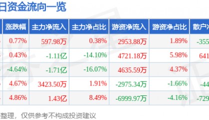 股票行情快报:高新发展(000628)2月13日主力资金净买入597.98万元