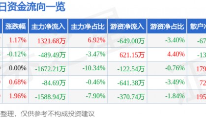股票行情快报:朗玛信息(300288)8月22日主力资金净买入1321.68万元