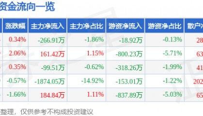 股票行情快报:水井坊(600779)5月7日主力资金净卖出266.91万元