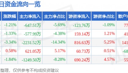 股票行情快报:朗玛信息(300288)9月4日主力资金净卖出647.51万元