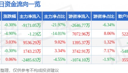 股票行情快报:中科电气(300035)7月7日主力资金净卖出9171.05万元