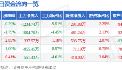 股票行情快报:安利股份(300218)3月4日主力资金净卖出1234.74万元
