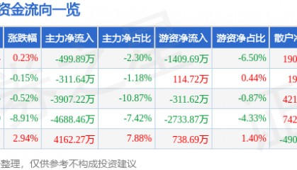 股票行情快报:新开普(300248)4月29日主力资金净卖出499.89万元