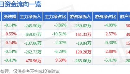 股票行情快报:中信金属(601061)1月27日主力资金净卖出245.50万元