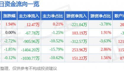 股票行情快报:特一药业(002728)6月23日主力资金净买入12.47万元